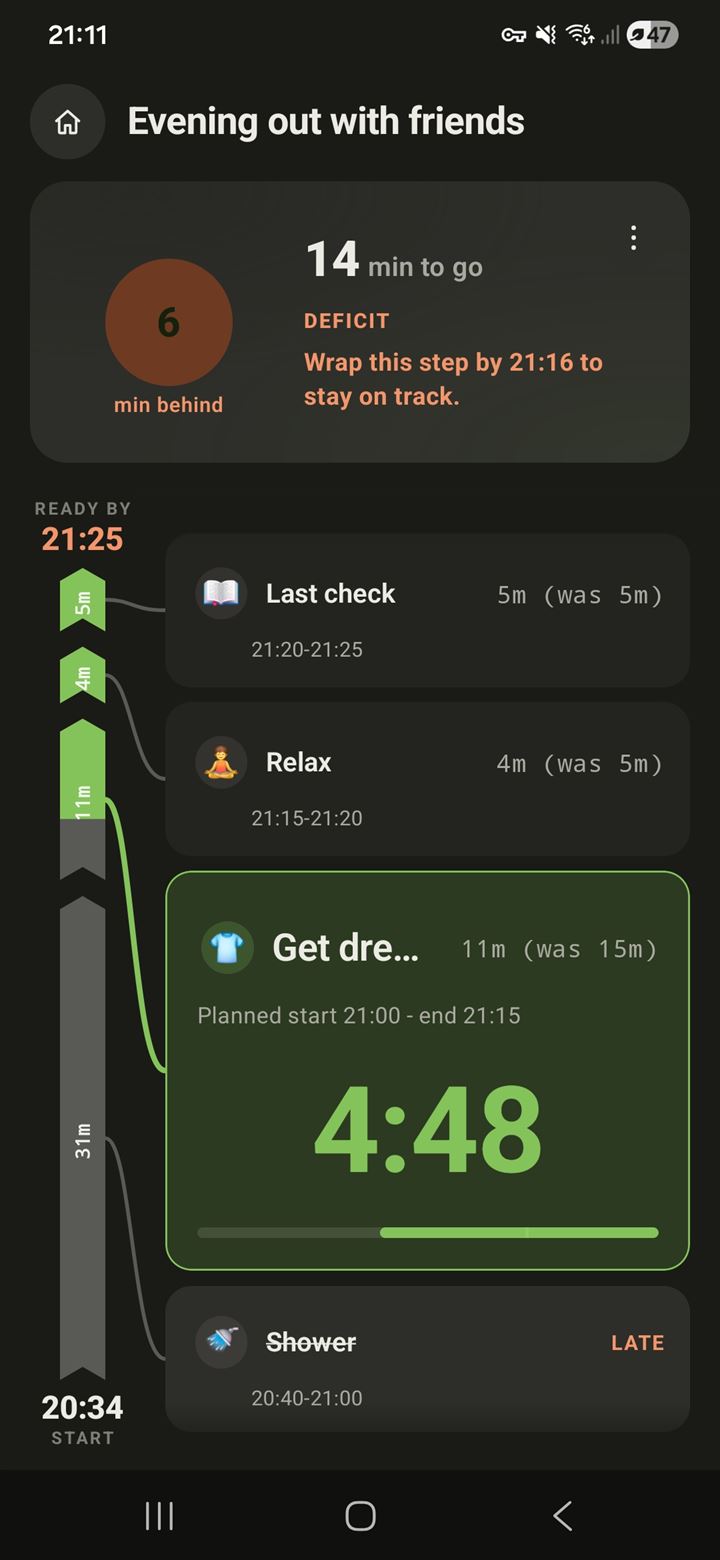 OutOnTime run screen, adapting: the Shower step finished late, the plan shows 6 minutes behind, the next steps re-paced from 15 to 11 and from 5 to 4 minutes, with the instruction to wrap the current step by 21:16 to stay on track